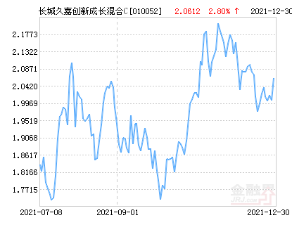 长城久嘉创新成长混合c基金最新净值跌幅达210