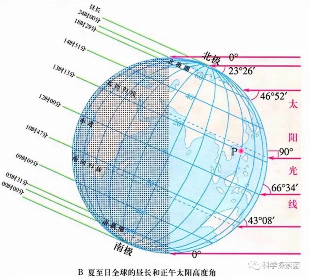 越近越热那为什么冬至地球靠近近日点夏至却靠近远日点