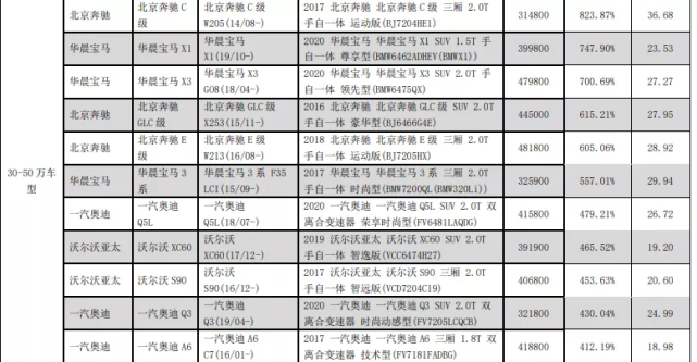 中保研公布百款车型零整比,奔驰c级最高,买得起修不起?