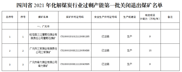 2021年117座煤矿关闭(附名单)