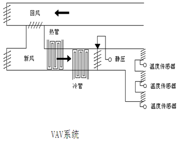 中央空调的中央送风机:中央空调的末端送风机多采用开/关控制方式