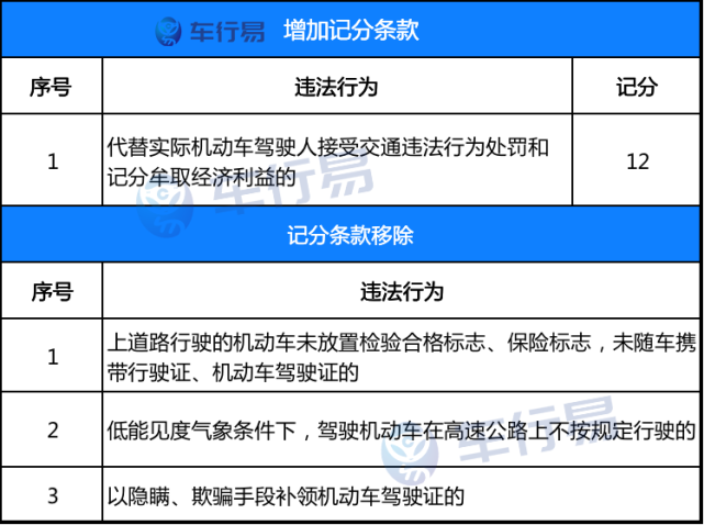 驾照记分规则有重大调整,有驾照的必看