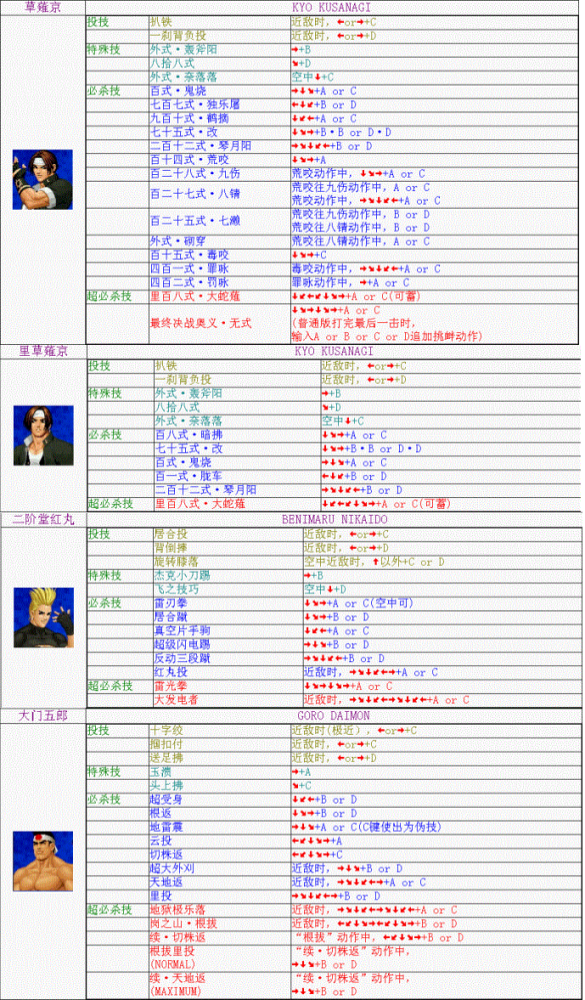 拳皇98全人物出招表