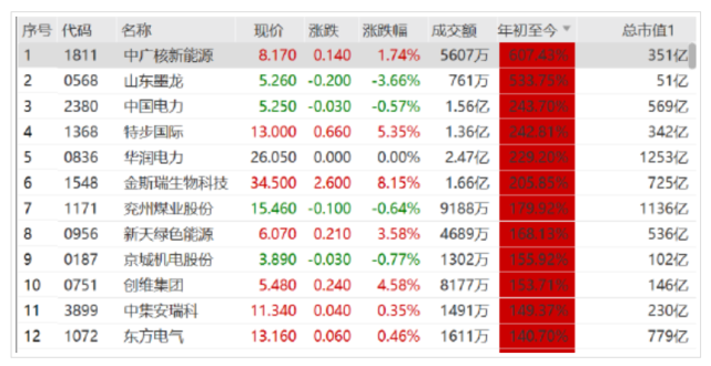 港股通股票:绿电概念股领涨,中广核新能源涨6倍,中国电力,华润电力涨