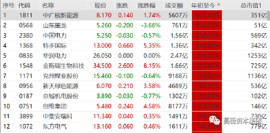 港股通股票中,绿电概念股领涨,中广核新能源(8.16, 0.13, 1.