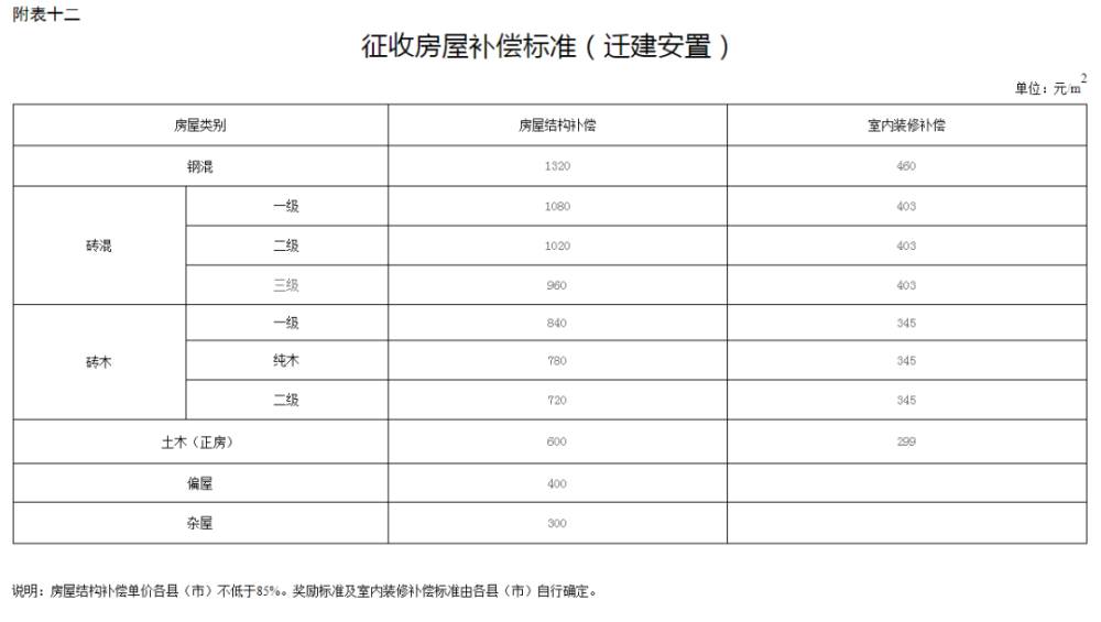 邵阳人注意最新集体土地征收及房屋拆迁补偿安置标准出炉