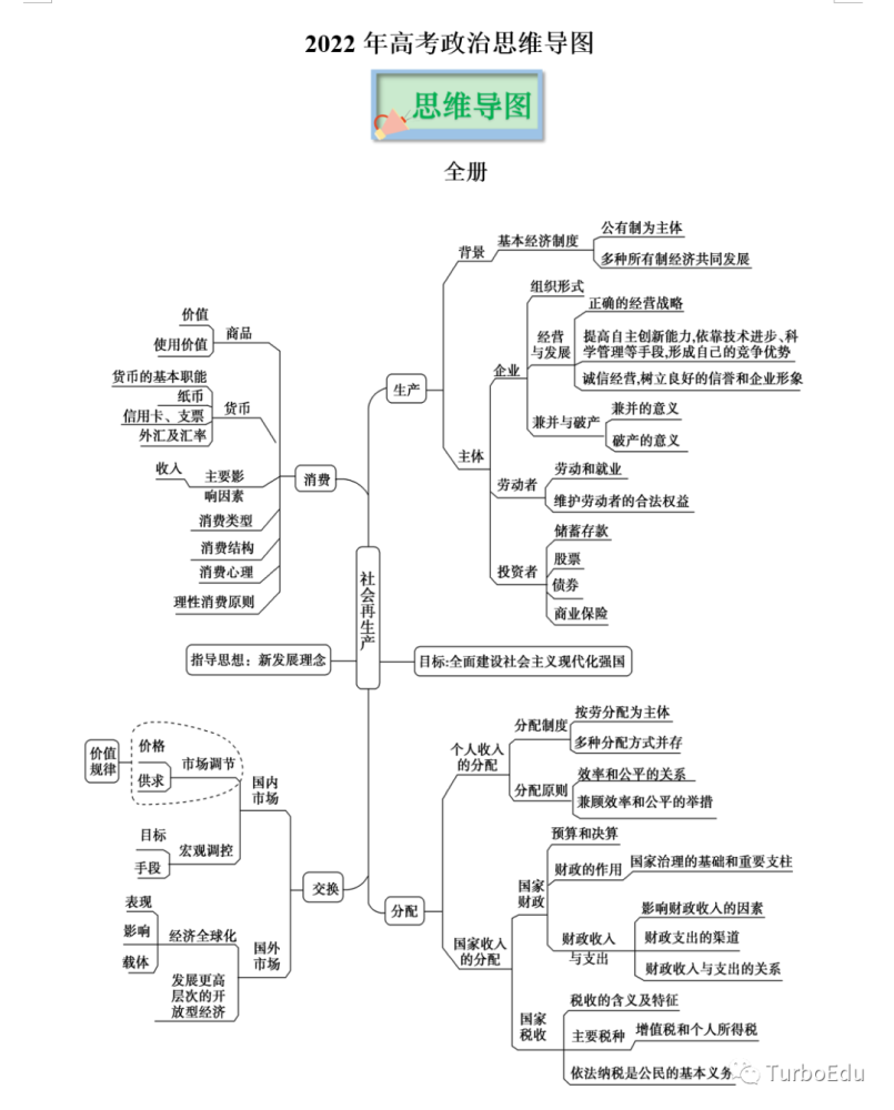 2022版高考政治人教版经济生活知识思维导图建议收藏