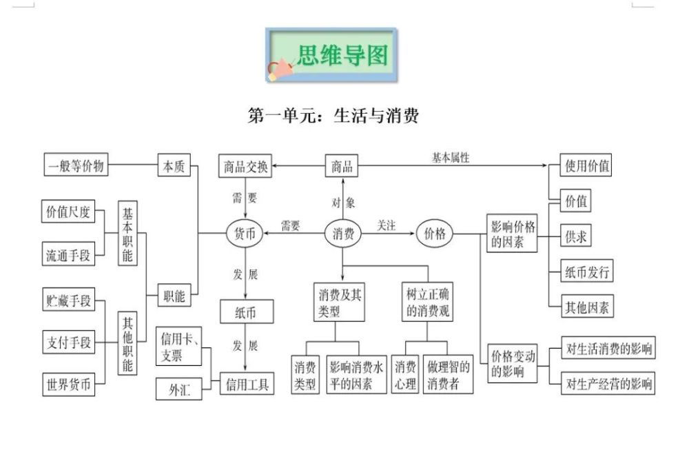 2022版高考政治人教版经济生活知识思维导图建议收藏