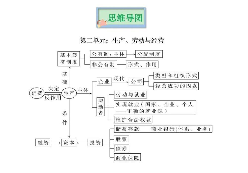 2022版高考政治人教版经济生活知识思维导图建议收藏