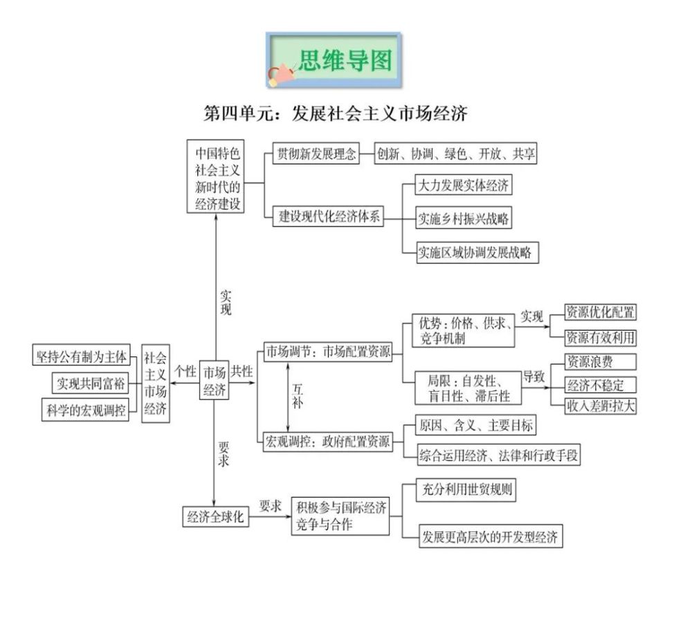 2022版高考政治人教版经济生活知识思维导图建议收藏