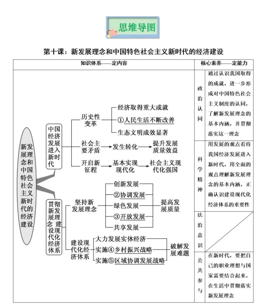 2022版高考政治人教版经济生活知识思维导图建议收藏