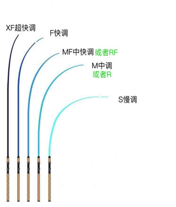 教你选路亚竿七方面,关键调性和硬度的正确组合确保饵泳姿