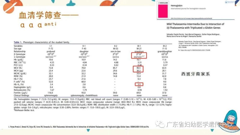 疑难病例讨论α三联体复合β地中海贫血病例分享