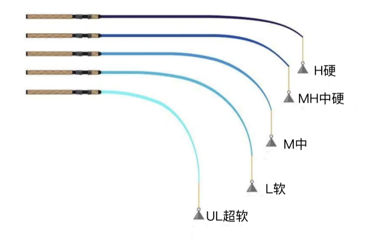 路亚竿受到两个不同方向的力量而弯曲,当使用的路亚在钓竿负载范围内