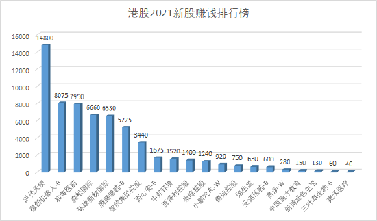 港股2021新股大数据出炉集资额跌落三甲破发率74中金香港保荐31家夺冠