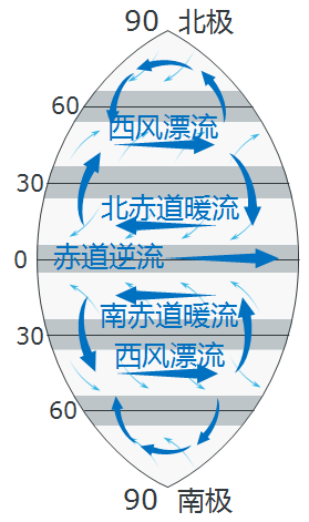 但都是暖流在世界洋流中,北印度洋海区因受季风环流的控制,洋流流向在