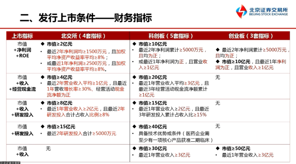 北交所发行上市业务规则解读ppt1230