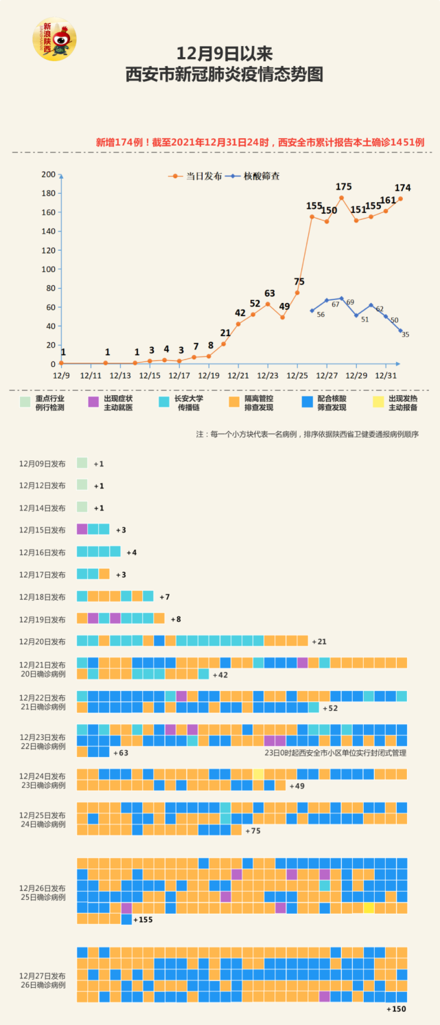 西安疫情态势图:新增174例,其中核酸筛查占比显著下降