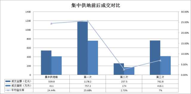 杭州卖地金额再创新高!连续两年全国第二,开发商:亏本也要抢