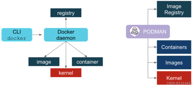 docker 大势已去,podman 即将崛起