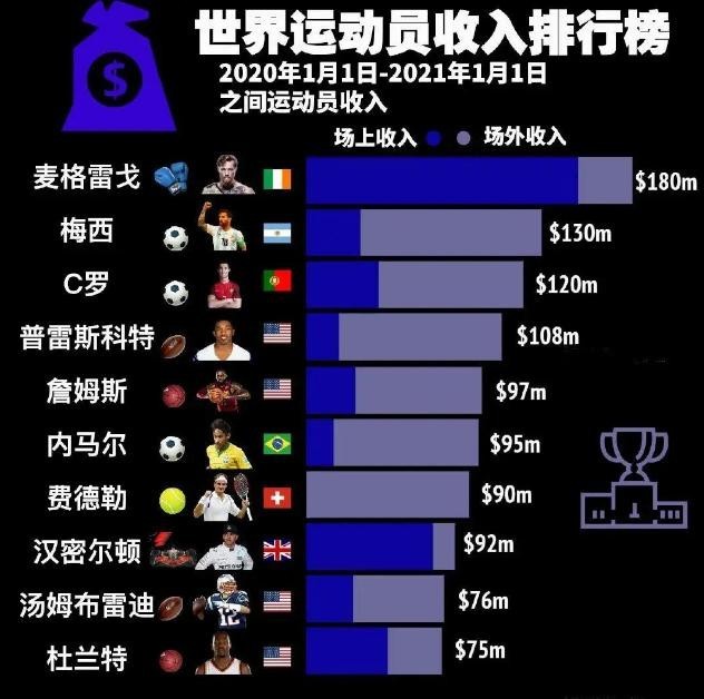 在最近公布的一份体育明星收入排名中,有两位nba球星上榜,分别是