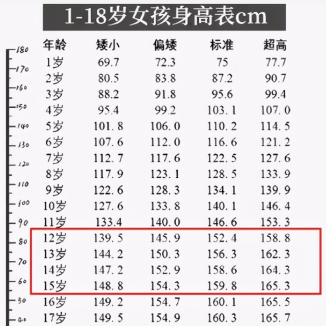 初中生"标准身高表"公布,多数学生已"超标",你拖后腿