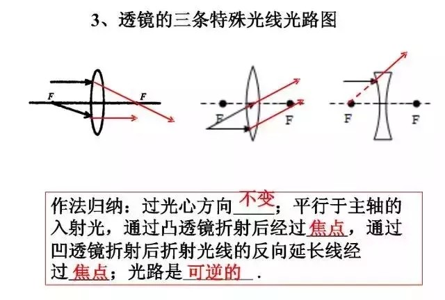 平面镜成像具有对称性,也就是像与物体的连线与平面镜是垂直的,在