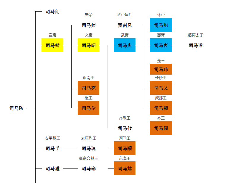 西晋 司马家族 族谱说在这,需要对西晋司马家族的族谱做简要介绍.