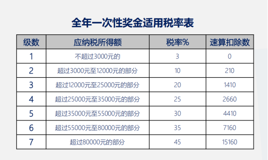 应纳税额=全年一次性奖金收入×适用税率-速算扣除数计算公式为:以