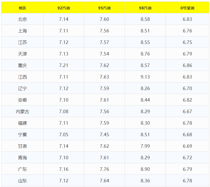 今日油价1月14日9295号汽油柴油最新油价价格