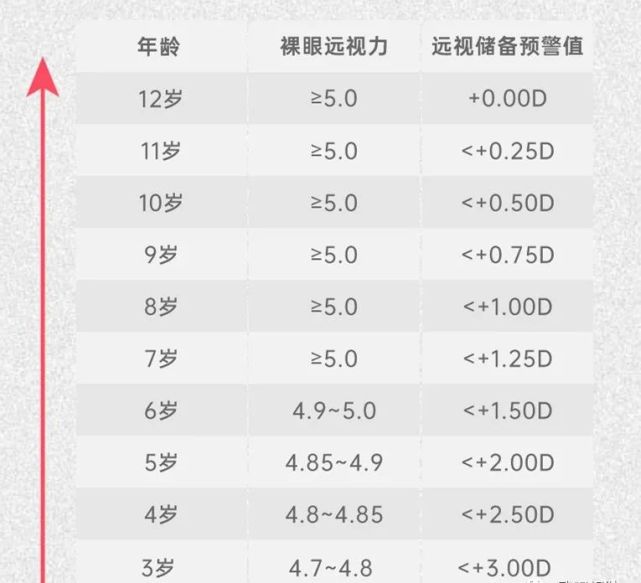 正常情况下,孩子在不同年龄对应的裸眼远视力范围和远视储备预计值