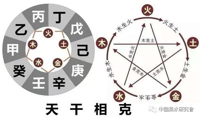 1,五组相合,五合;2,隔五位相合,五合:甲己合,乙庚合,丙辛合,丁壬合