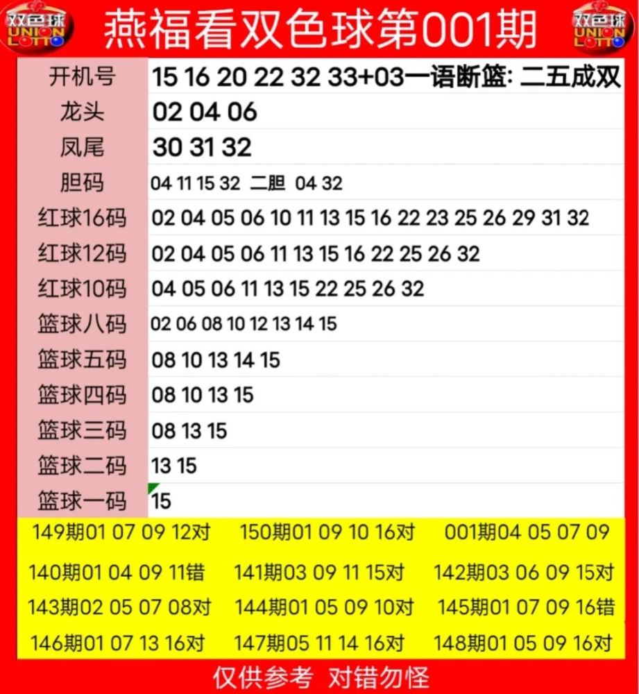 预测双色球第2022001期预测汇总