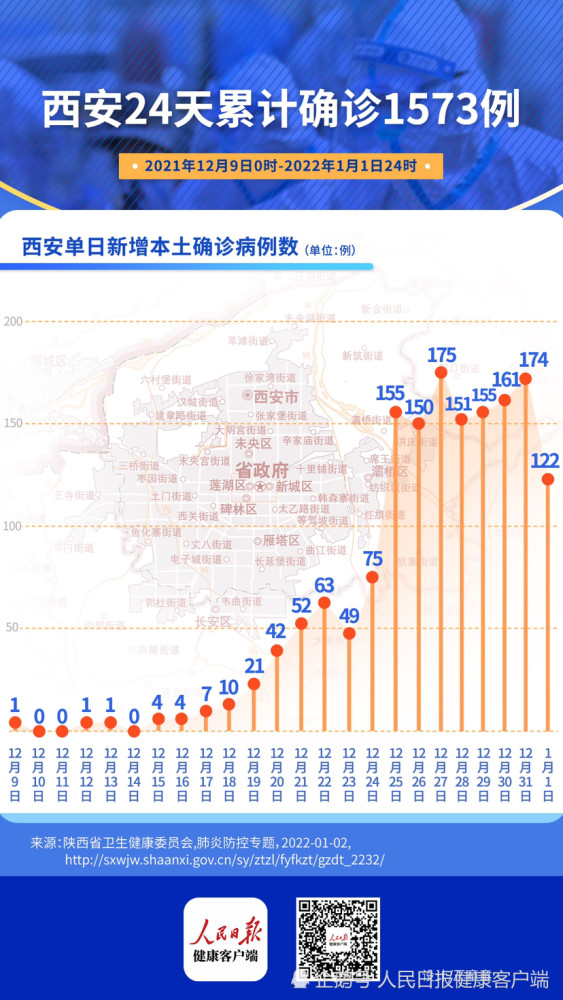 自2021年12月9日0时-2022年1月1日24时,陕西西安市累计报告本土确诊