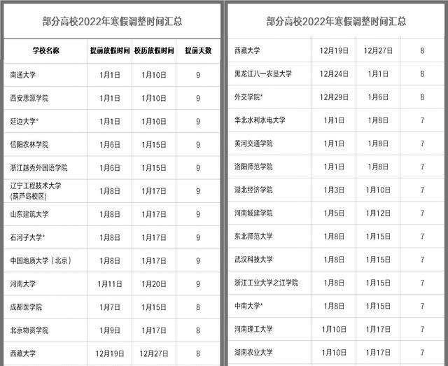 郑州大学放寒假时间提前了14天,也是比较多的,进入2022年后也即将