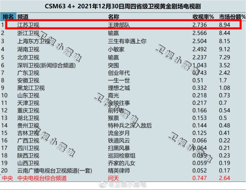 黄景瑜肖战新剧收视破27江苏卫视又拿到王炸持续霸屏