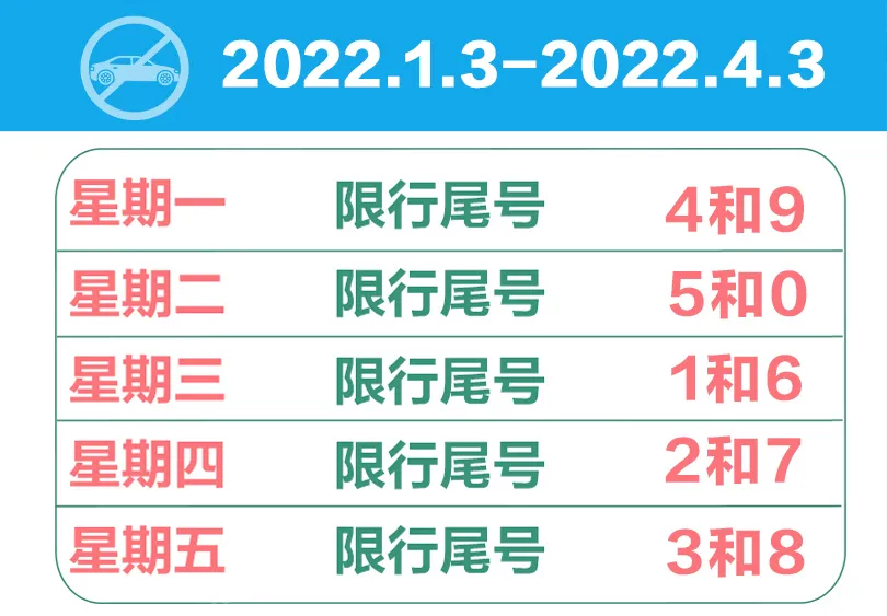 按照北京和天津实施的限行规定,2022年1月3日起,新一轮尾号限行即将