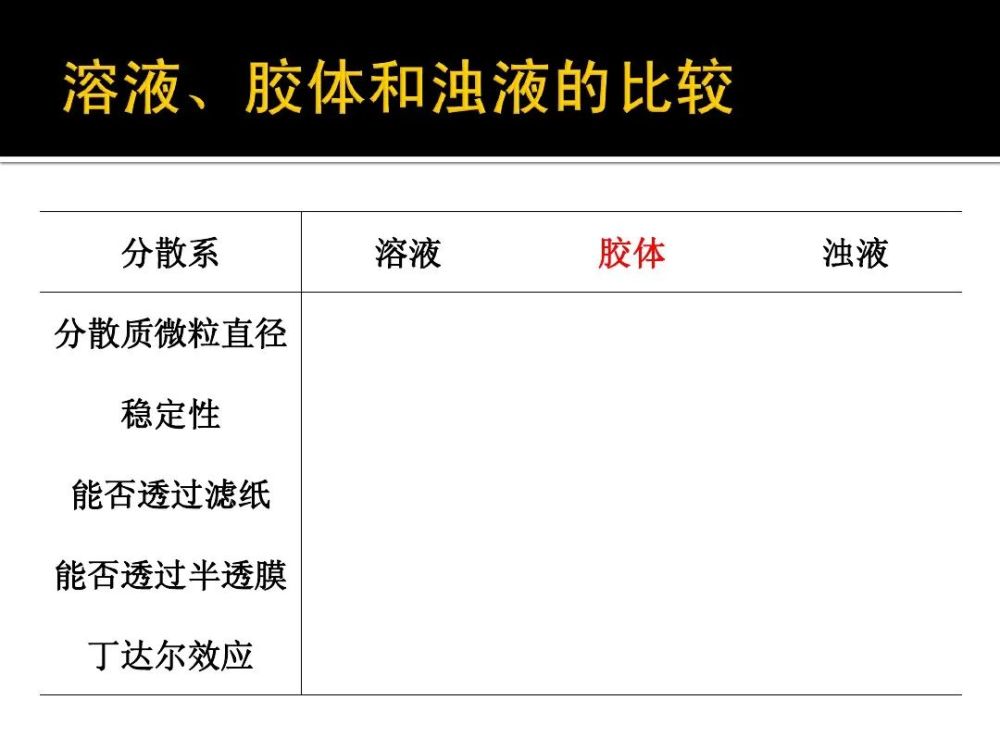 知识点二:列表对比法分散系的分类(溶液,胶体,浊液)3.