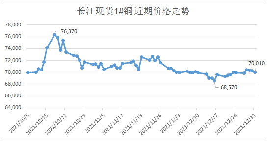 近期铜价及走势