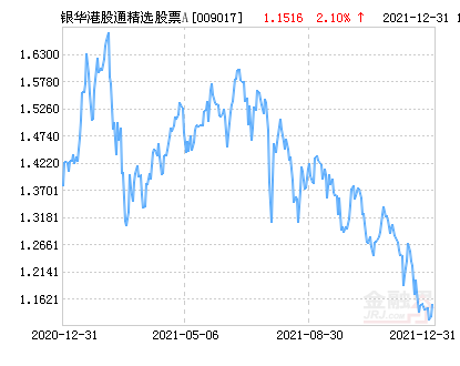 银华港股通精选股票a净值下跌193请保持关注