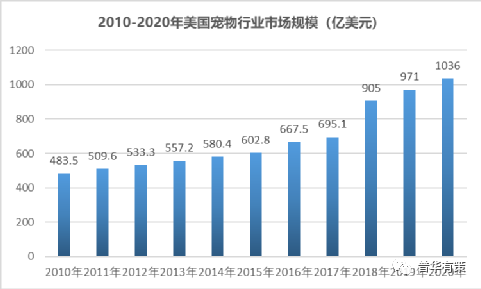 20222028年宠物行业细分市场调查及投资前景预测报告