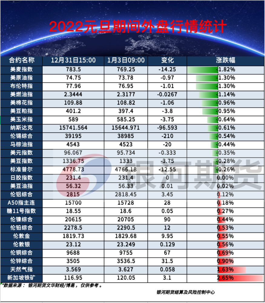银河期货2022元旦期间外盘行情统计