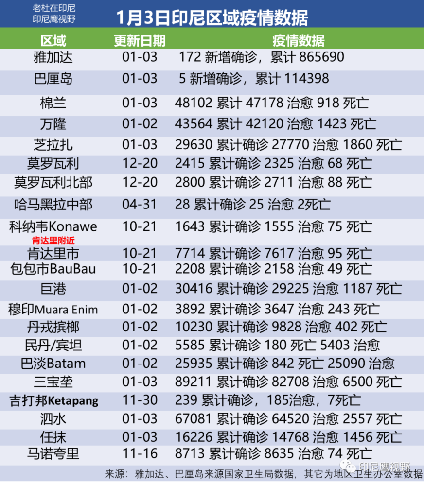 印尼12月3日起将所有入境旅客隔离期延长至10天印尼抗疫形势严峻巴厘岛推迟向外国游客开放