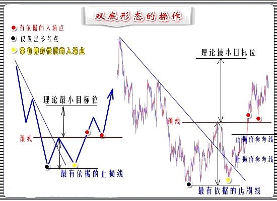 三,标准双底形态的操作右边:右边图形的蓝色部分同样是一个假双底