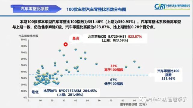 中保研披露100款车型零整比数据—看看哪款车修车的配件价格最离谱?