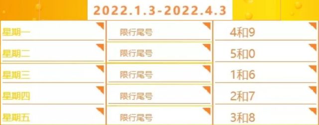 从2022年1月3日起,北京及北三县限行尾号即将进行调整.