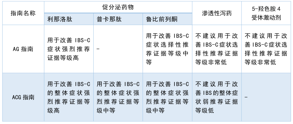 药物:近年来指南所推荐的促分泌药物有利那洛肽,普卡那肽和鲁比前列酮