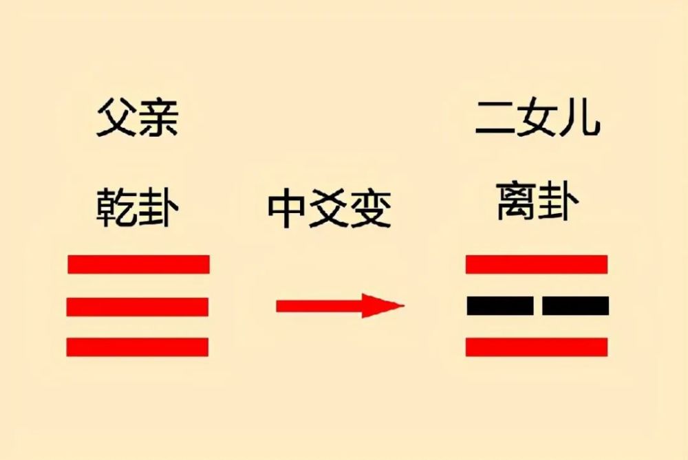 乾坤两卦就如易经的大门掌握了乾坤两卦就可以推演出六十四卦