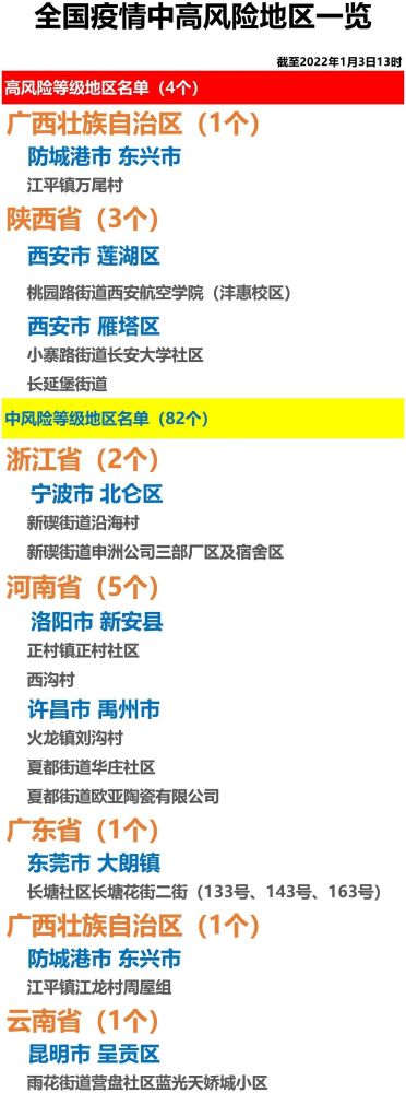 关注全国疫情中高风险地区一览2022年1月3日