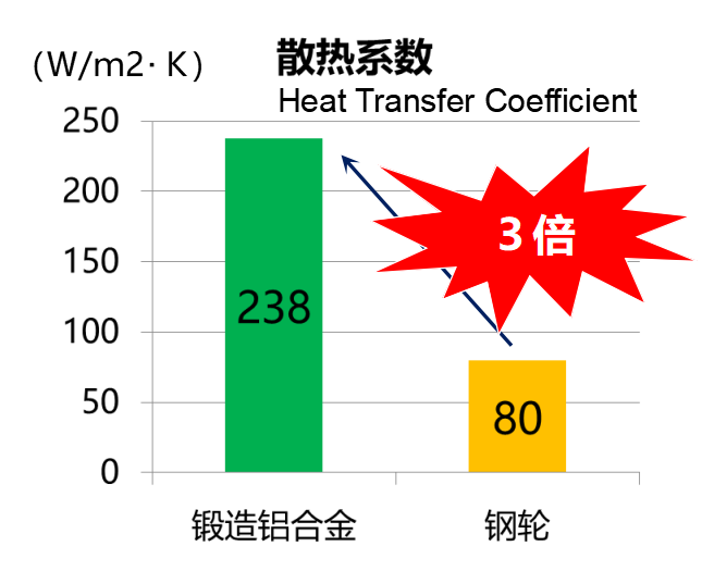 鋁合金車(chē)輪散熱系數(shù)